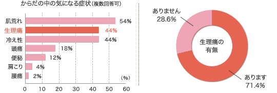 グラフ:からだの中の気になる症状と生理痛の有無