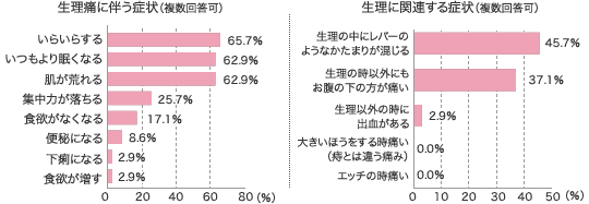 グラフ:生理痛の頻度と痛み止めの服用頻度