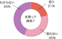 グラフ:生理痛を病気だと思いますか?